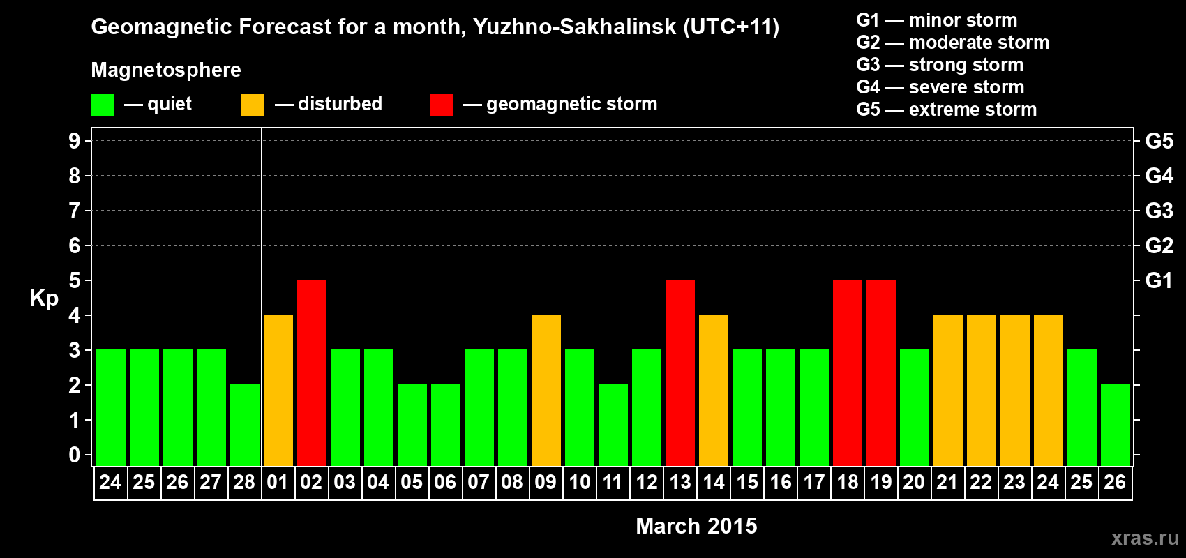 Forecast of the daily maximal value of geomagnetic index Kp for <b>1 month</b> (31 days) <b>from Feb 24, 2015 to Mar 26, 2015</b>