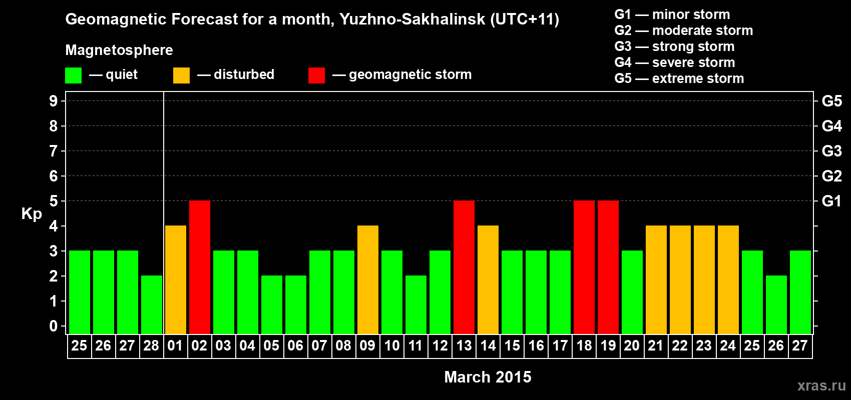 Forecast of the daily maximal value of geomagnetic index Kp for <b>1 month</b> (31 days) <b>from Feb 25, 2015 to Mar 27, 2015</b>