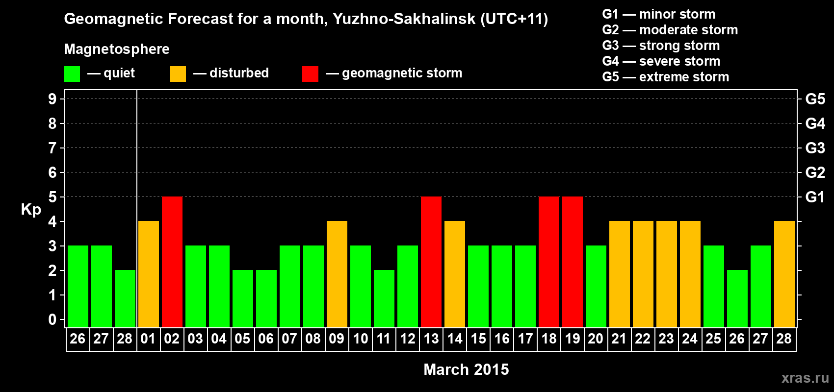 Forecast of the daily maximal value of geomagnetic index Kp for <b>1 month</b> (31 days) <b>from Feb 26, 2015 to Mar 28, 2015</b>