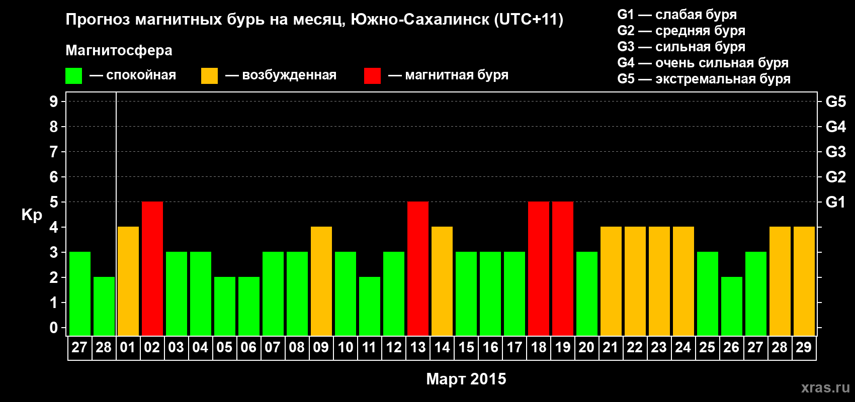 Прогноз максимального суточного геомагнитного индекса Kp на <b>1 месяц</b> (31 день) <b>с 27 февраля по 29 марта 2015 г</b>