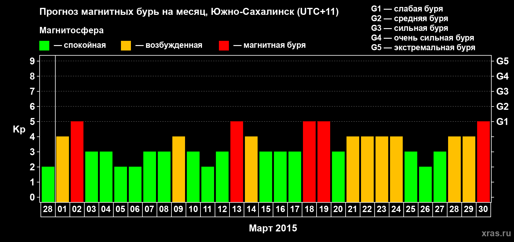 Прогноз максимального суточного геомагнитного индекса Kp на <b>1 месяц</b> (31 день) <b>с 28 февраля по 30 марта 2015 г</b>