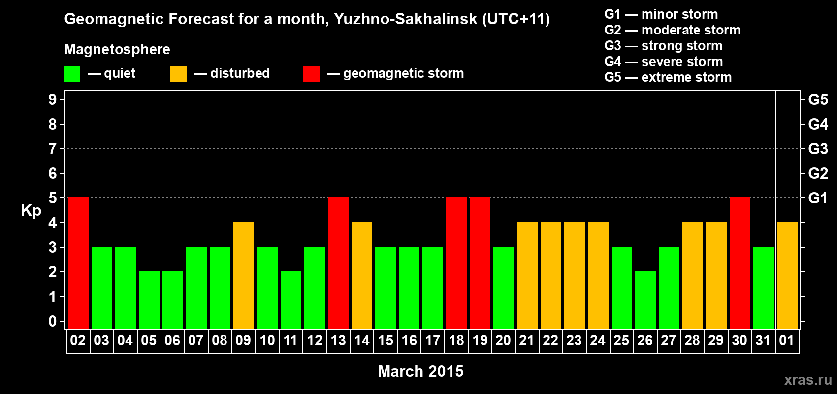 Forecast of the daily maximal value of geomagnetic index Kp for <b>1 month</b> (31 days) <b>from Mar 02, 2015 to Apr 01, 2015</b>