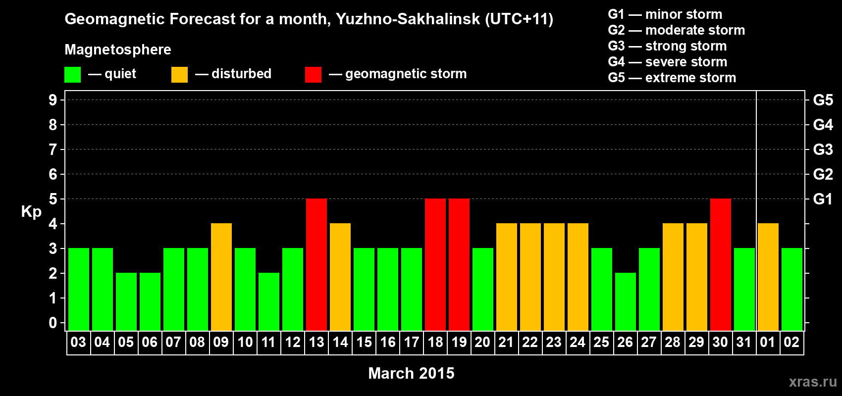Forecast of the daily maximal value of geomagnetic index Kp for <b>1 month</b> (31 days) <b>from Mar 03, 2015 to Apr 02, 2015</b>