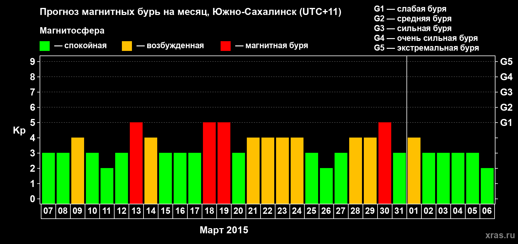 Прогноз максимального суточного геомагнитного индекса Kp на <b>1 месяц</b> (31 день) <b>с 07 марта по 06 апреля 2015 г</b>