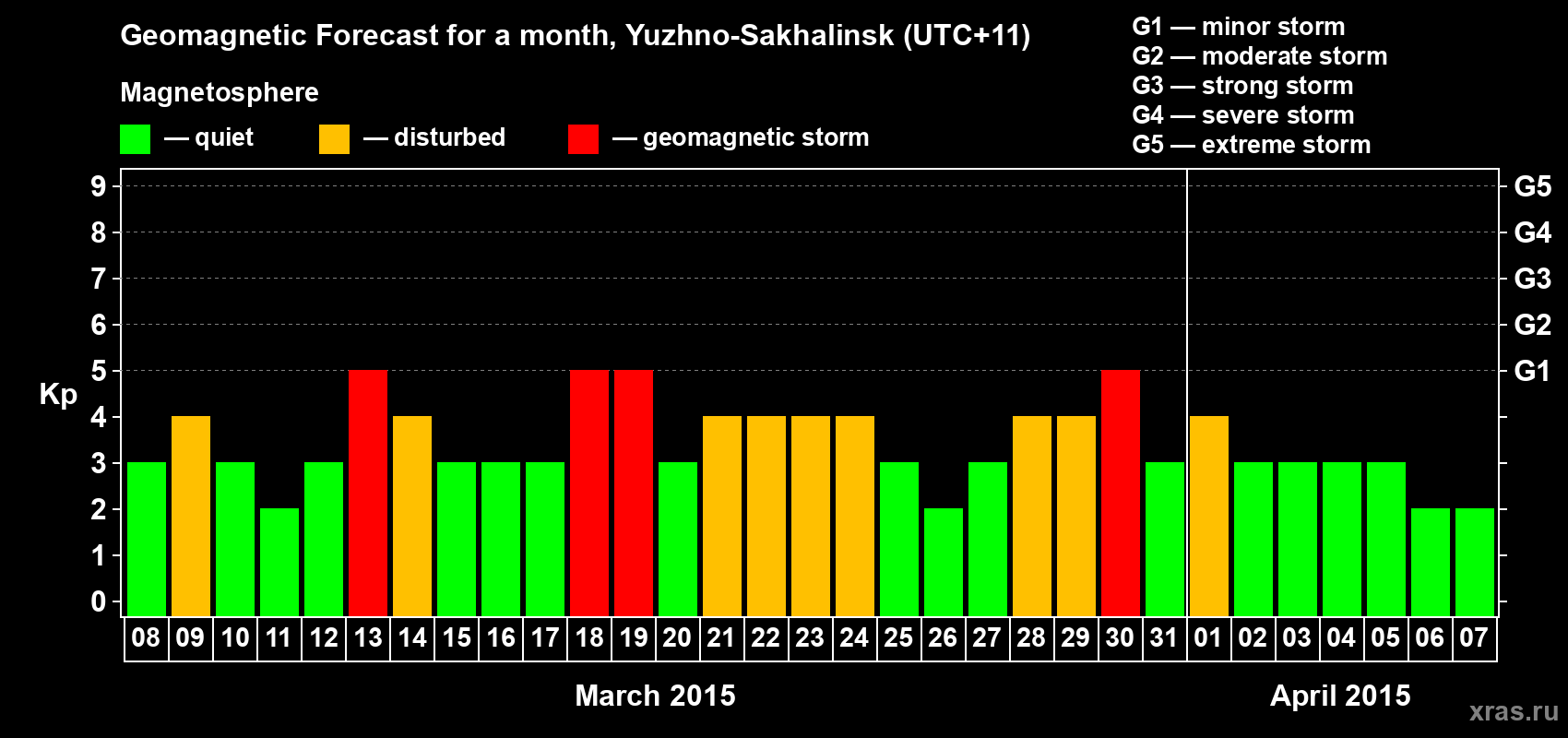 Forecast of the daily maximal value of geomagnetic index Kp for <b>1 month</b> (31 days) <b>from Mar 08, 2015 to Apr 07, 2015</b>