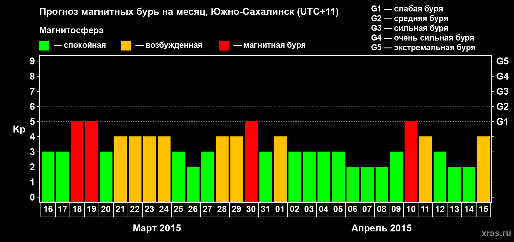 Прогноз максимального суточного геомагнитного индекса Kp на <b>1 месяц</b> (31 день) <b>с 16 марта по 15 апреля 2015 г</b>