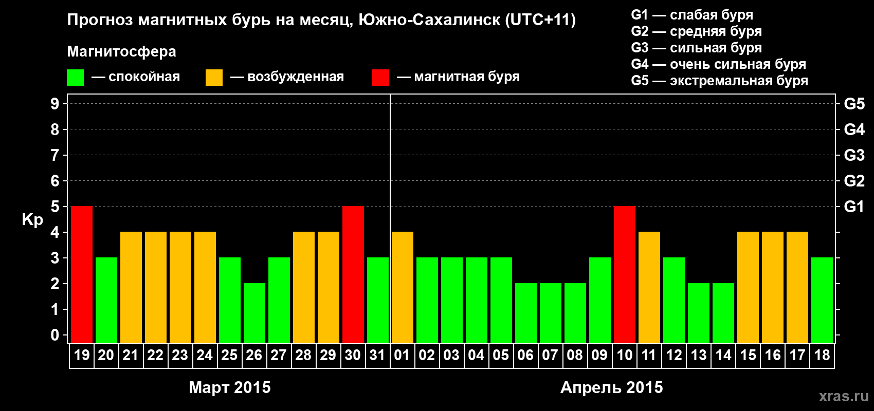 Прогноз максимального суточного геомагнитного индекса Kp на <b>1 месяц</b> (31 день) <b>с 19 марта по 18 апреля 2015 г</b>