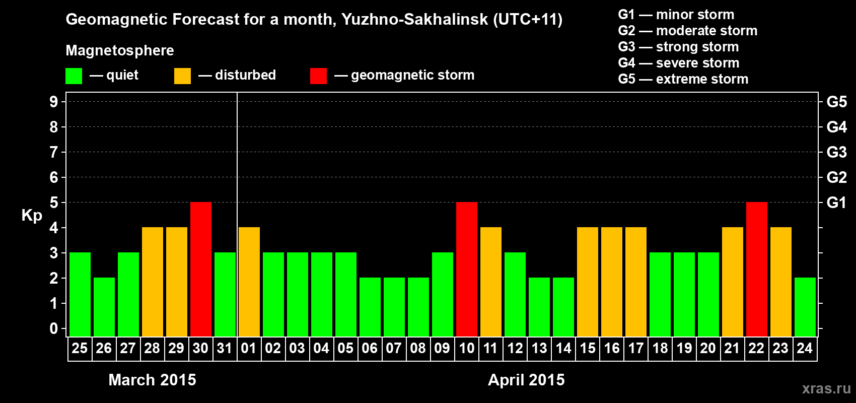 Forecast of the daily maximal value of geomagnetic index Kp for <b>1 month</b> (31 days) <b>from Mar 25, 2015 to Apr 24, 2015</b>