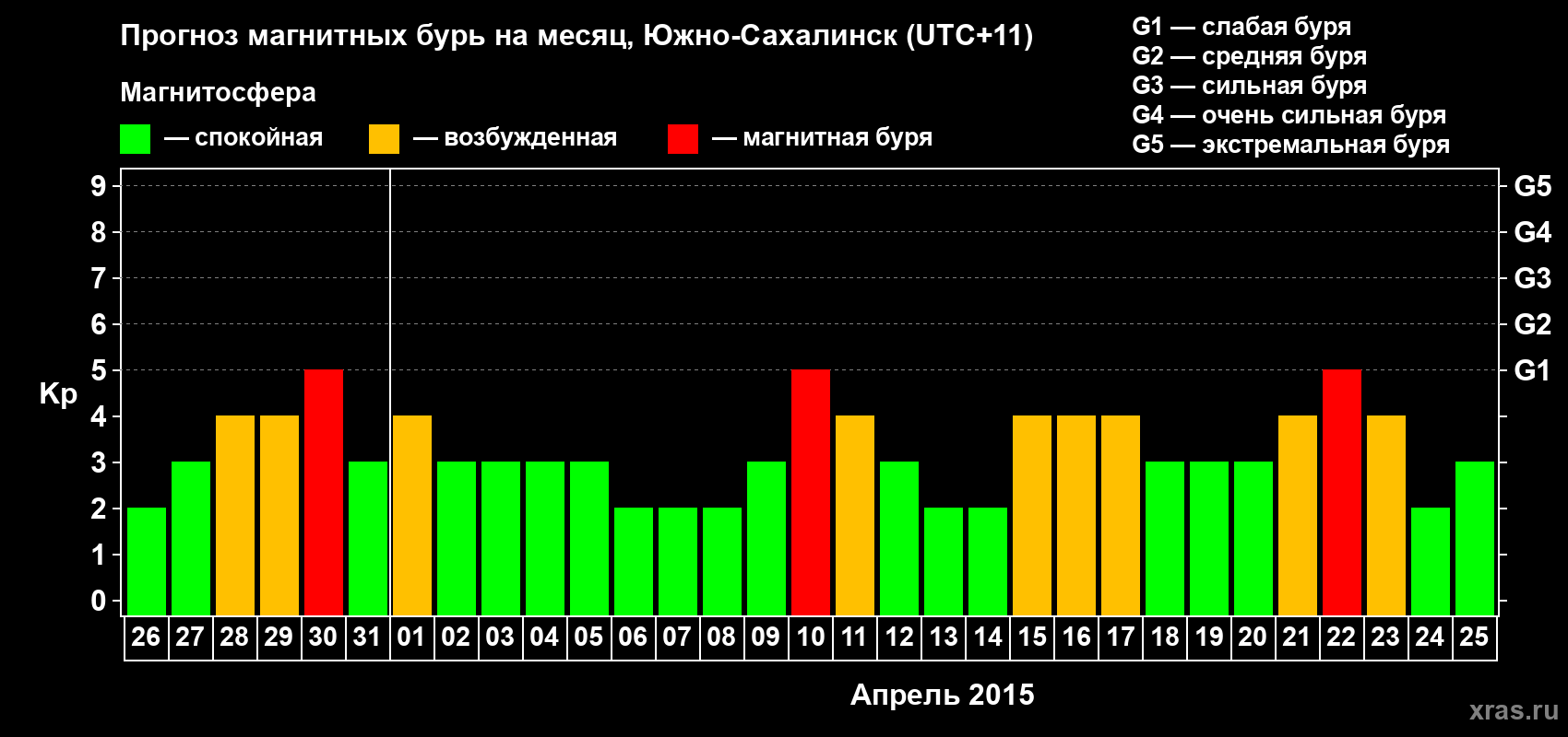 Прогноз максимального суточного геомагнитного индекса Kp на <b>1 месяц</b> (31 день) <b>с 26 марта по 25 апреля 2015 г</b>