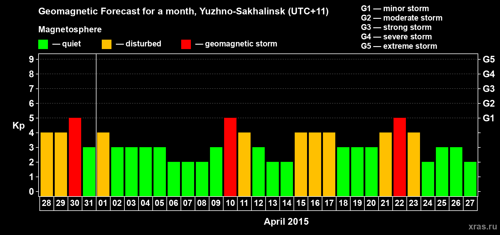 Forecast of the daily maximal value of geomagnetic index Kp for <b>1 month</b> (31 days) <b>from Mar 28, 2015 to Apr 27, 2015</b>