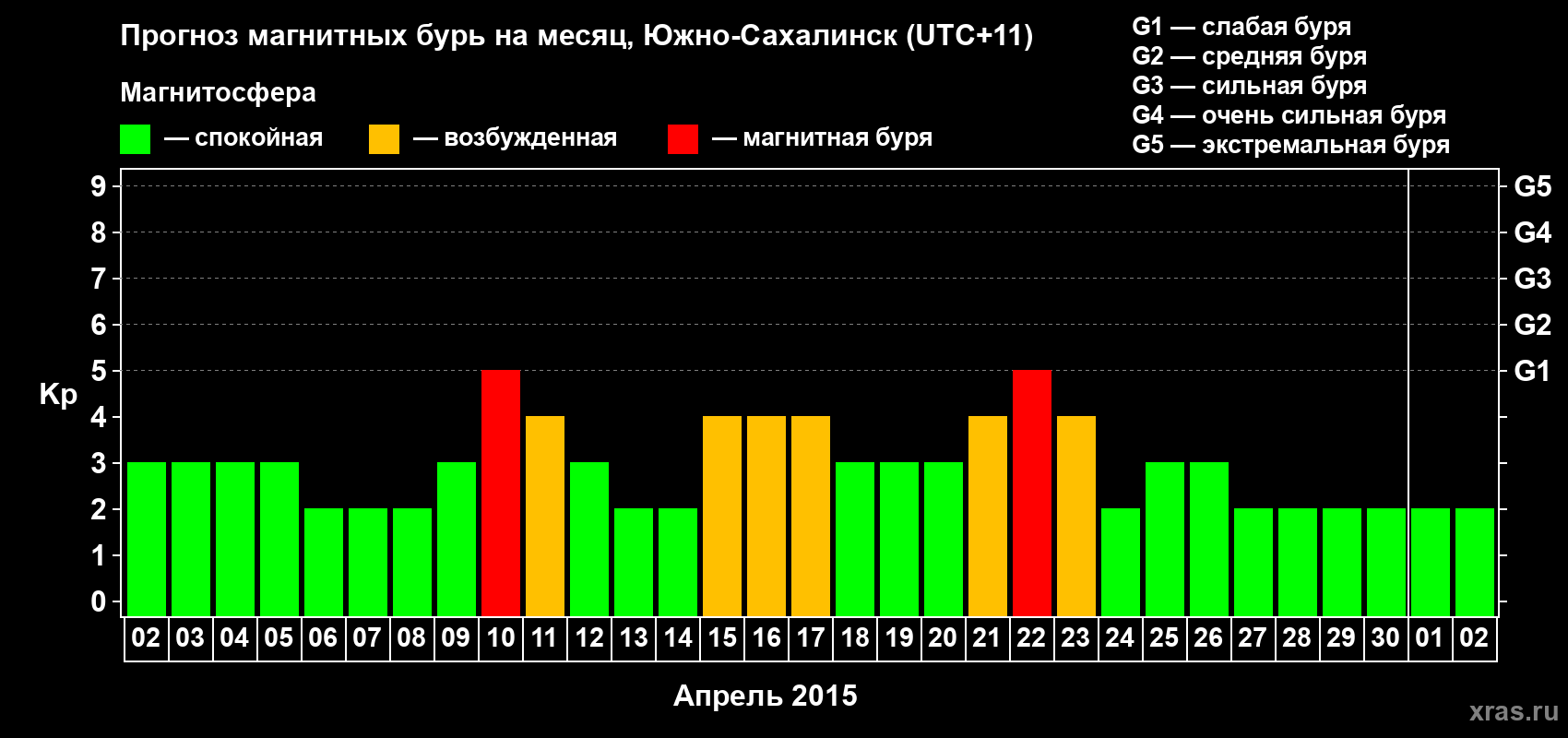 Прогноз максимального суточного геомагнитного индекса Kp на <b>1 месяц</b> (31 день) <b>с 02 апреля по 02 мая 2015 г</b>
