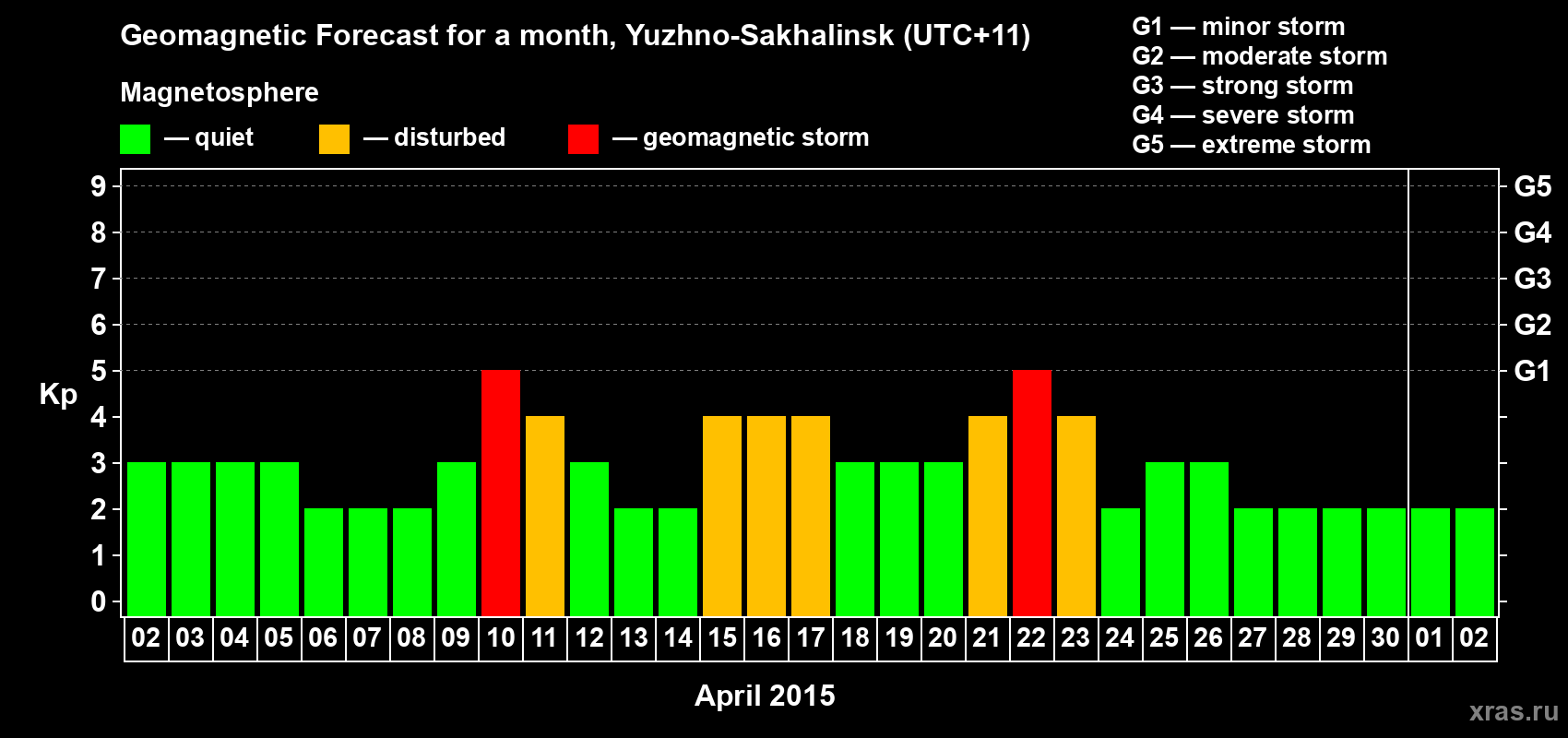 Forecast of the daily maximal value of geomagnetic index Kp for <b>1 month</b> (31 days) <b>from Apr 02, 2015 to May 02, 2015</b>