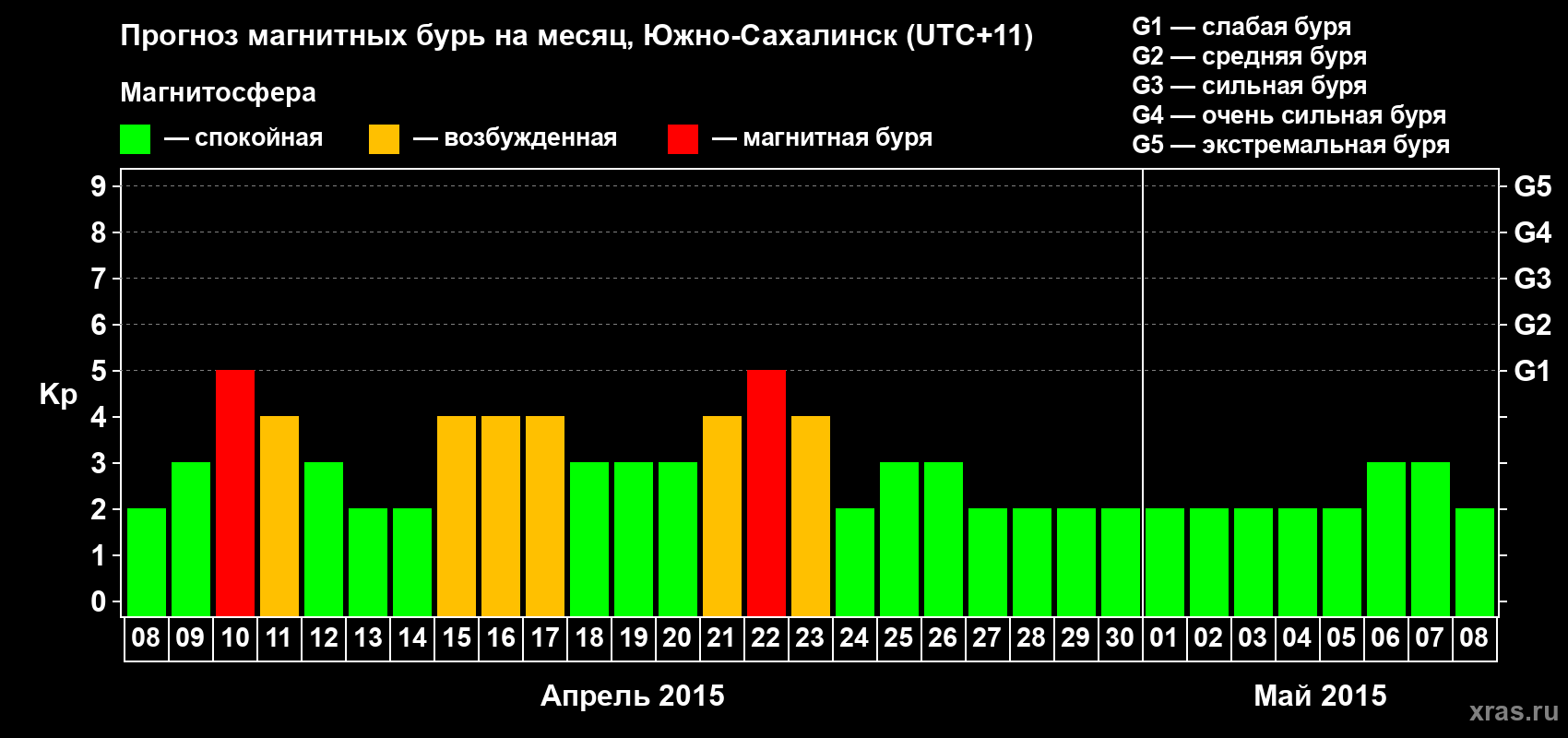 Прогноз максимального суточного геомагнитного индекса Kp на <b>1 месяц</b> (31 день) <b>с 08 апреля по 08 мая 2015 г</b>