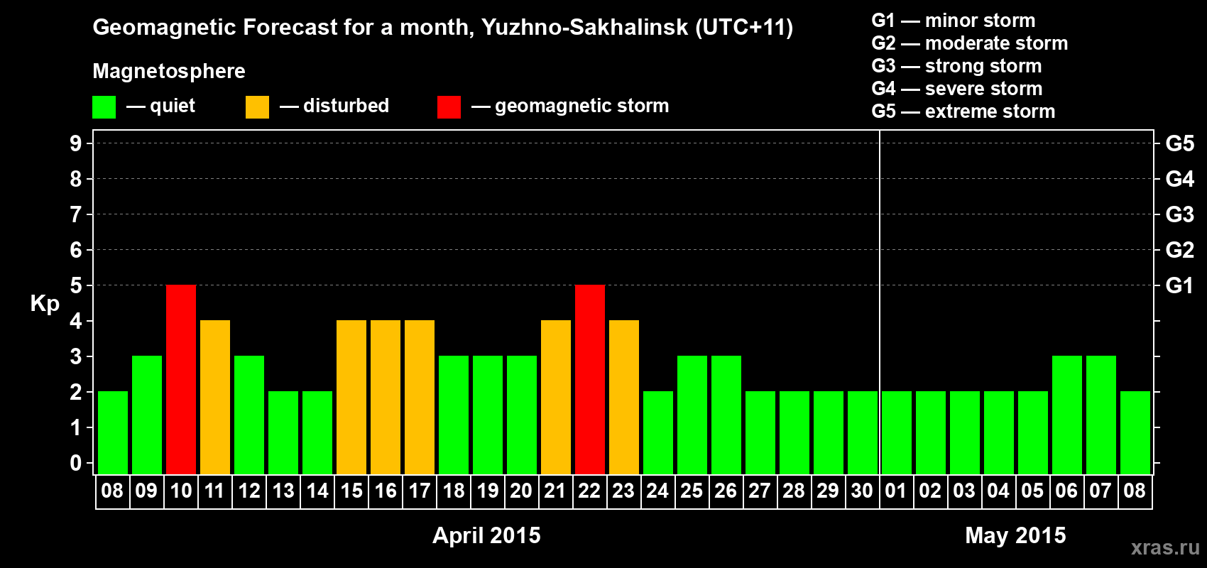 Forecast of the daily maximal value of geomagnetic index Kp for <b>1 month</b> (31 days) <b>from Apr 08, 2015 to May 08, 2015</b>