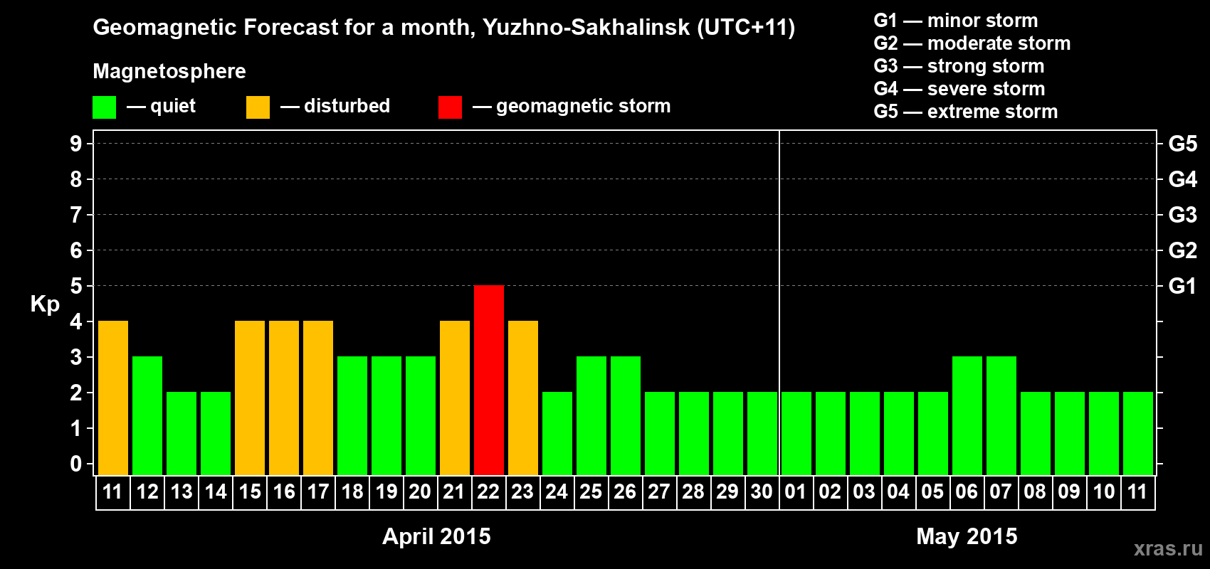 Forecast of the daily maximal value of geomagnetic index Kp for <b>1 month</b> (31 days) <b>from Apr 11, 2015 to May 11, 2015</b>