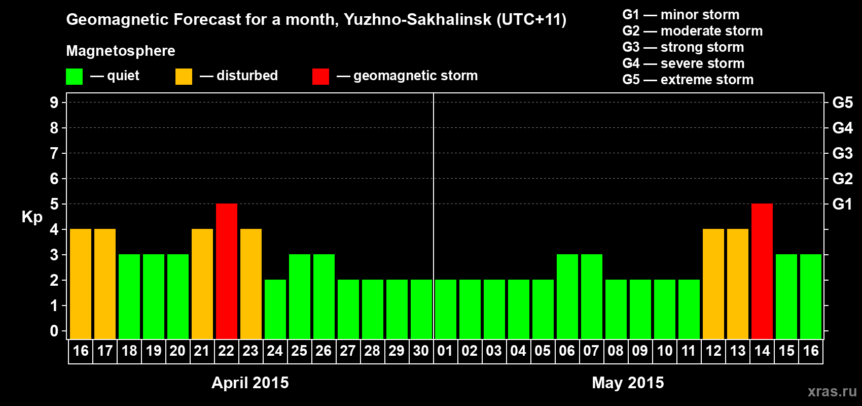 Forecast of the daily maximal value of geomagnetic index Kp for <b>1 month</b> (31 days) <b>from Apr 16, 2015 to May 16, 2015</b>