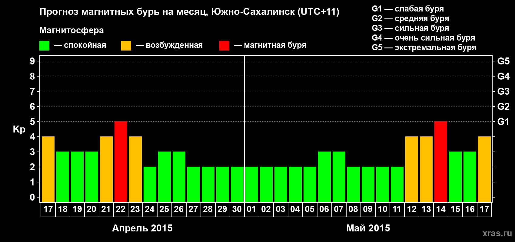 Прогноз максимального суточного геомагнитного индекса Kp на <b>1 месяц</b> (31 день) <b>с 17 апреля по 17 мая 2015 г</b>