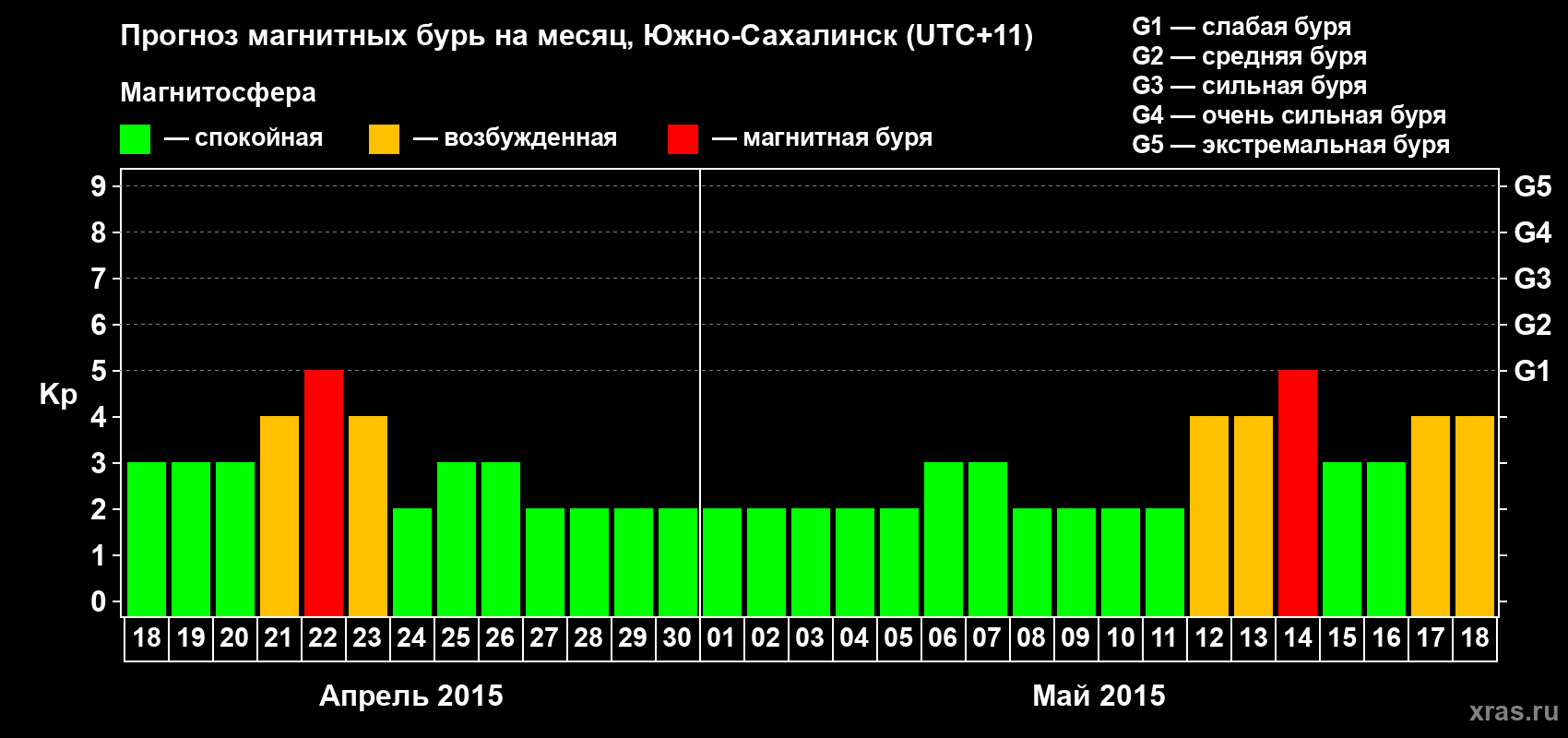 Прогноз максимального суточного геомагнитного индекса Kp на <b>1 месяц</b> (31 день) <b>с 18 апреля по 18 мая 2015 г</b>