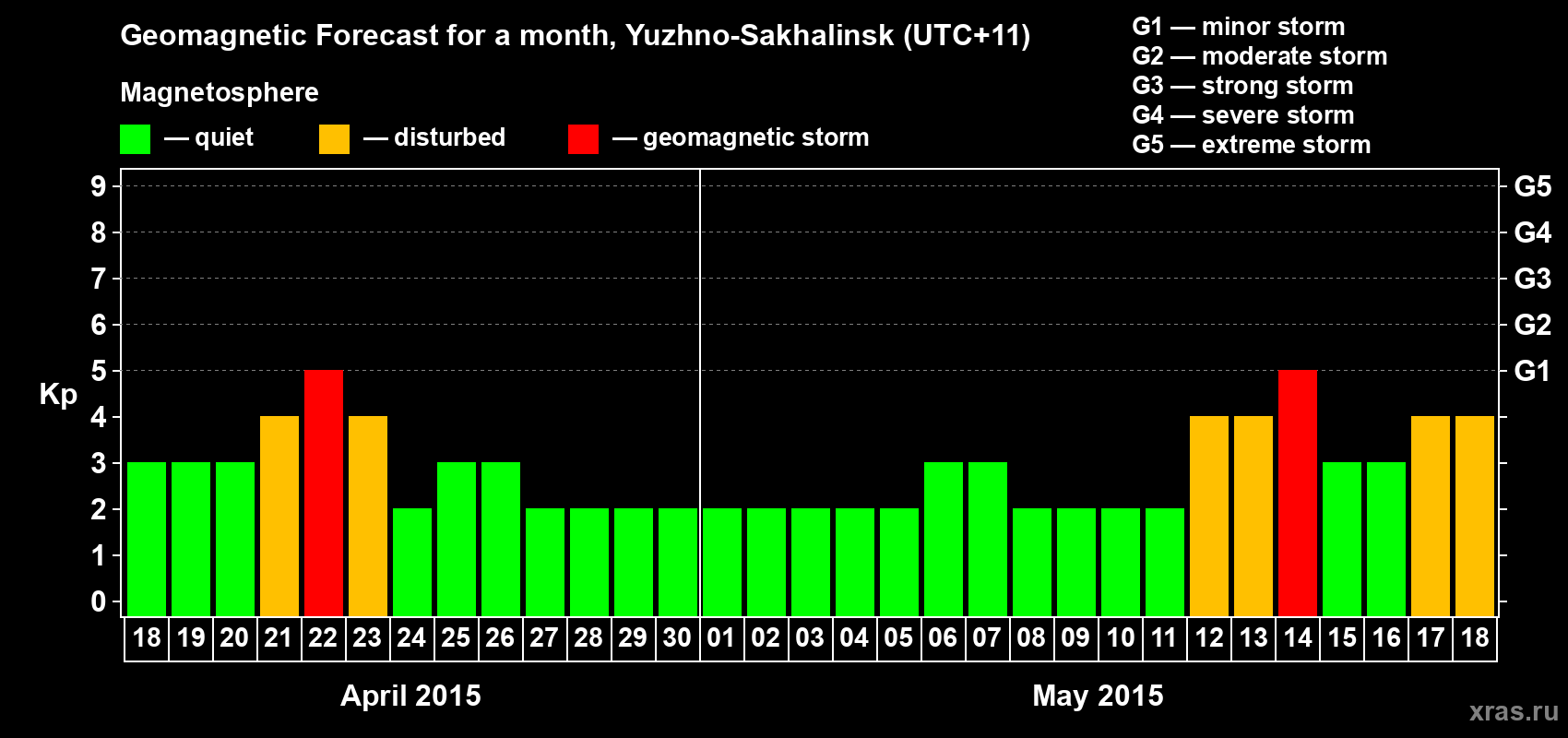 Forecast of the daily maximal value of geomagnetic index Kp for <b>1 month</b> (31 days) <b>from Apr 18, 2015 to May 18, 2015</b>