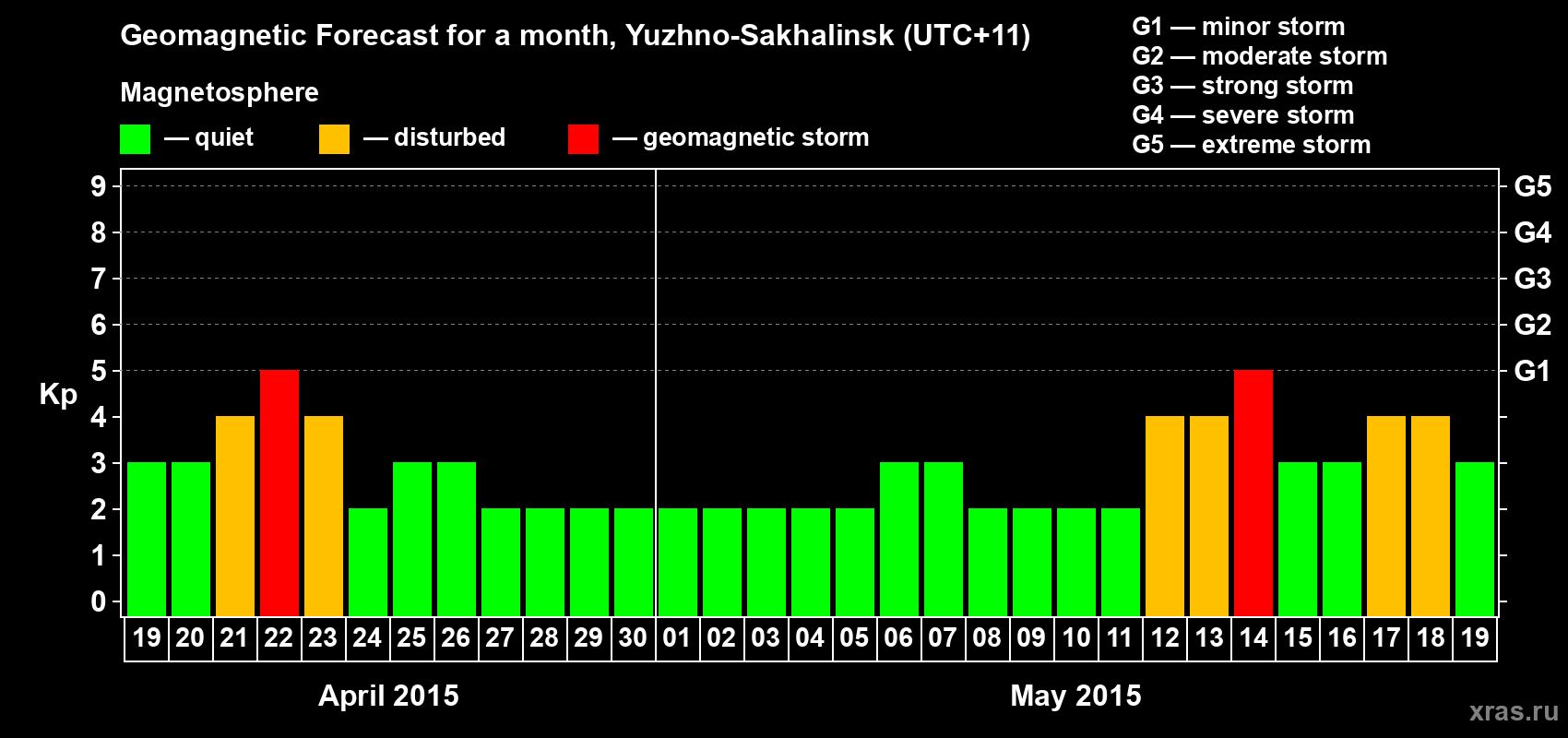 Forecast of the daily maximal value of geomagnetic index Kp for <b>1 month</b> (31 days) <b>from Apr 19, 2015 to May 19, 2015</b>