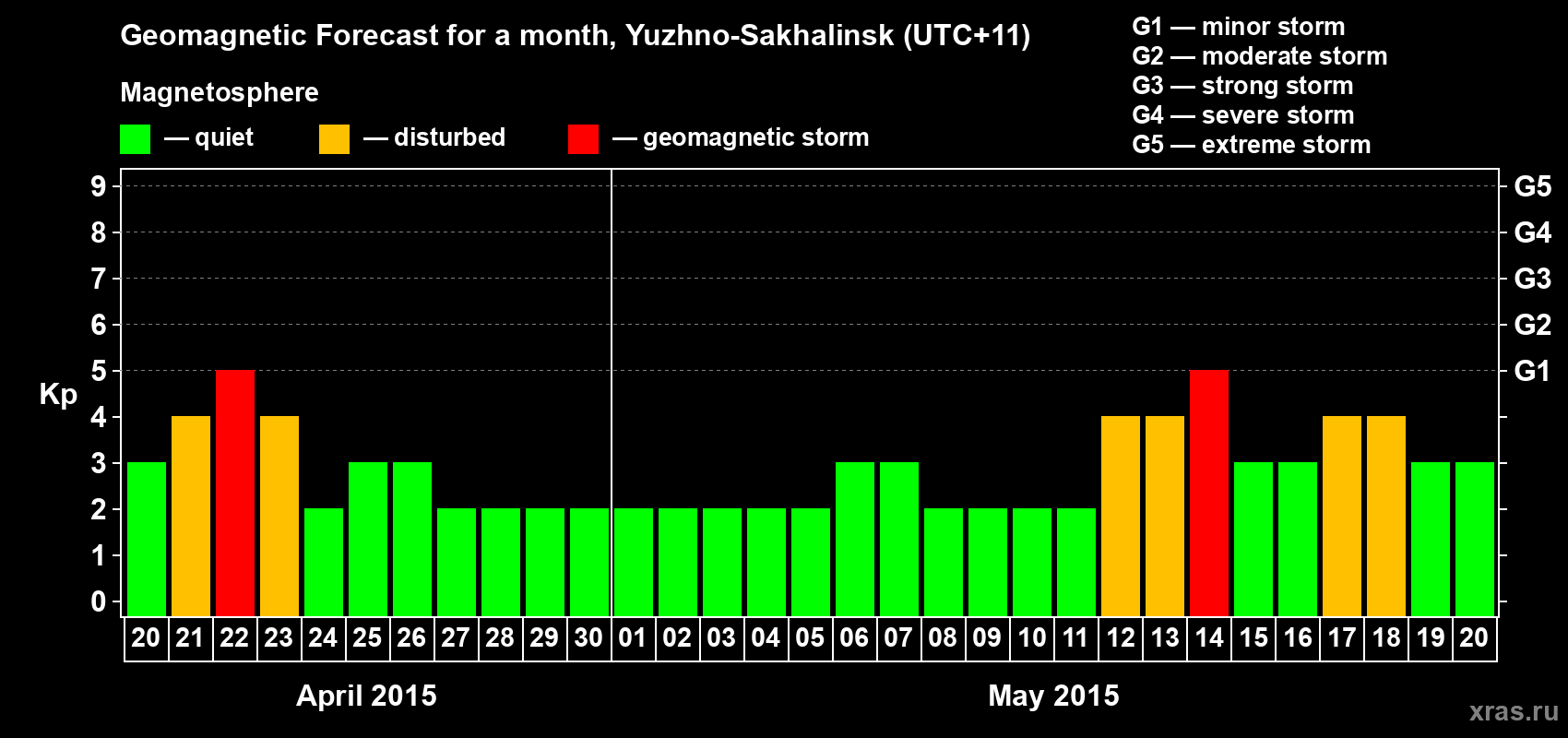 Forecast of the daily maximal value of geomagnetic index Kp for <b>1 month</b> (31 days) <b>from Apr 20, 2015 to May 20, 2015</b>