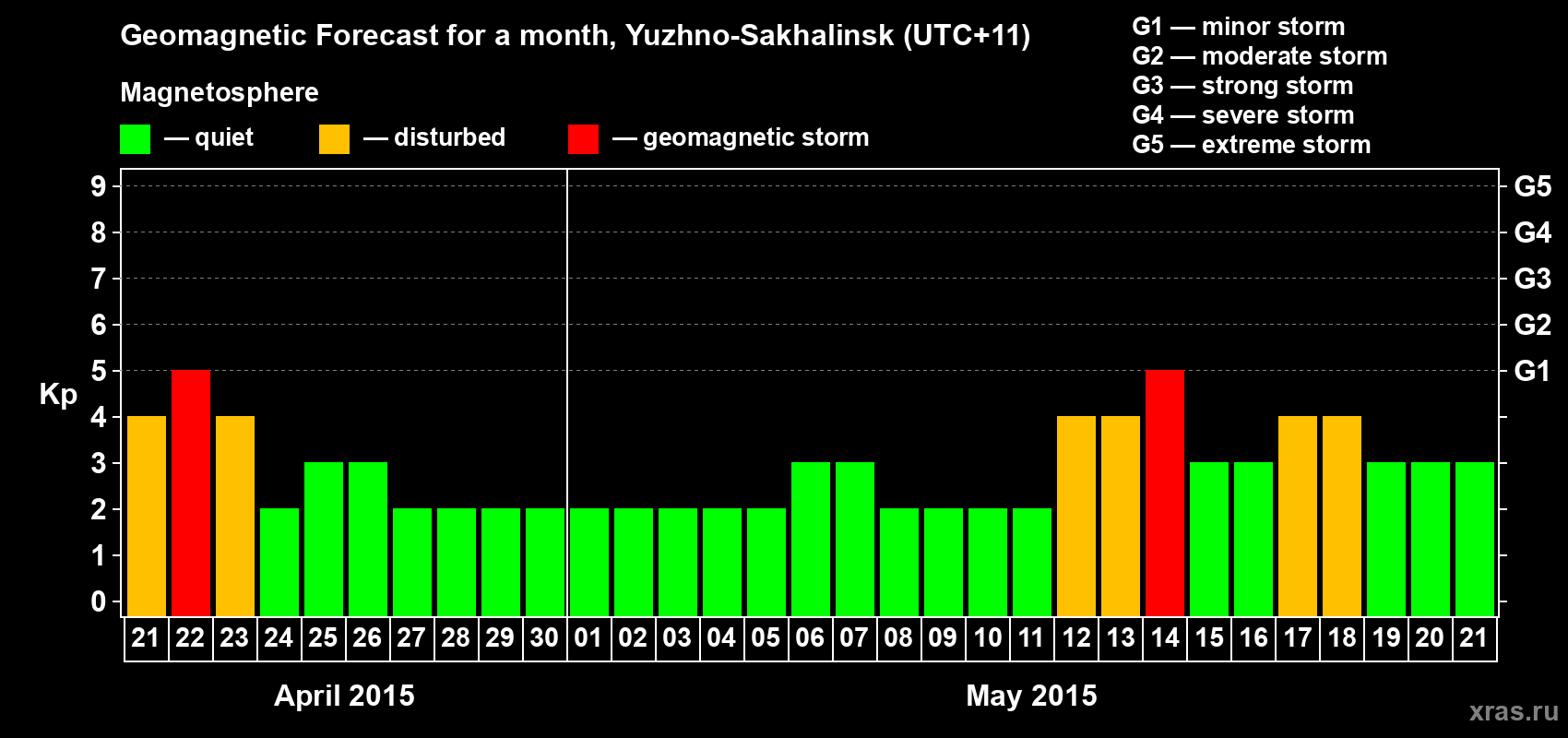 Forecast of the daily maximal value of geomagnetic index Kp for <b>1 month</b> (31 days) <b>from Apr 21, 2015 to May 21, 2015</b>