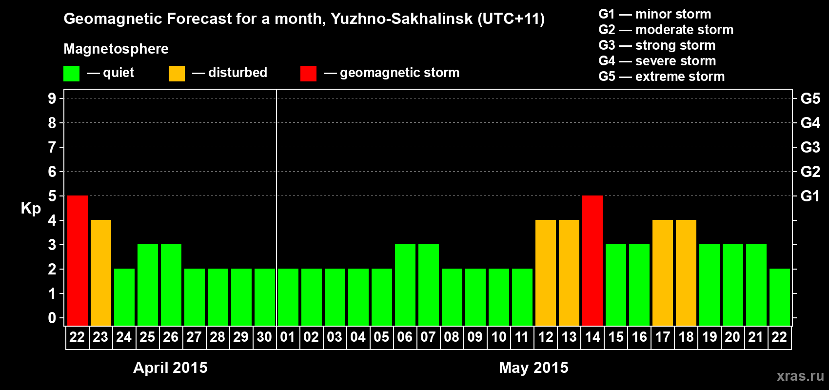 Forecast of the daily maximal value of geomagnetic index Kp for <b>1 month</b> (31 days) <b>from Apr 22, 2015 to May 22, 2015</b>