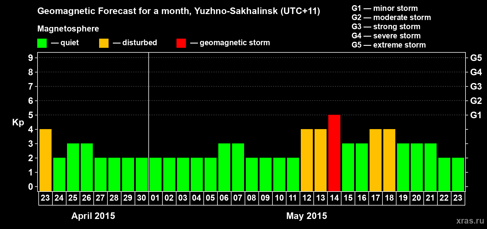 Forecast of the daily maximal value of geomagnetic index Kp for <b>1 month</b> (31 days) <b>from Apr 23, 2015 to May 23, 2015</b>