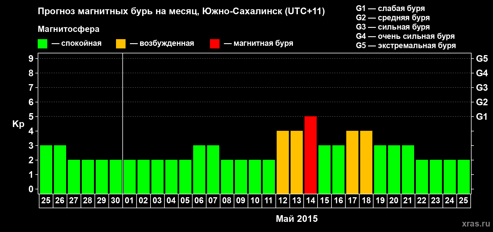 Прогноз максимального суточного геомагнитного индекса Kp на <b>1 месяц</b> (31 день) <b>с 25 апреля по 25 мая 2015 г</b>