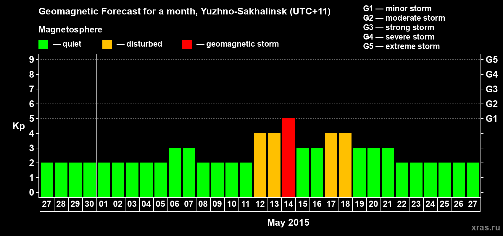 Forecast of the daily maximal value of geomagnetic index Kp for <b>1 month</b> (31 days) <b>from Apr 27, 2015 to May 27, 2015</b>