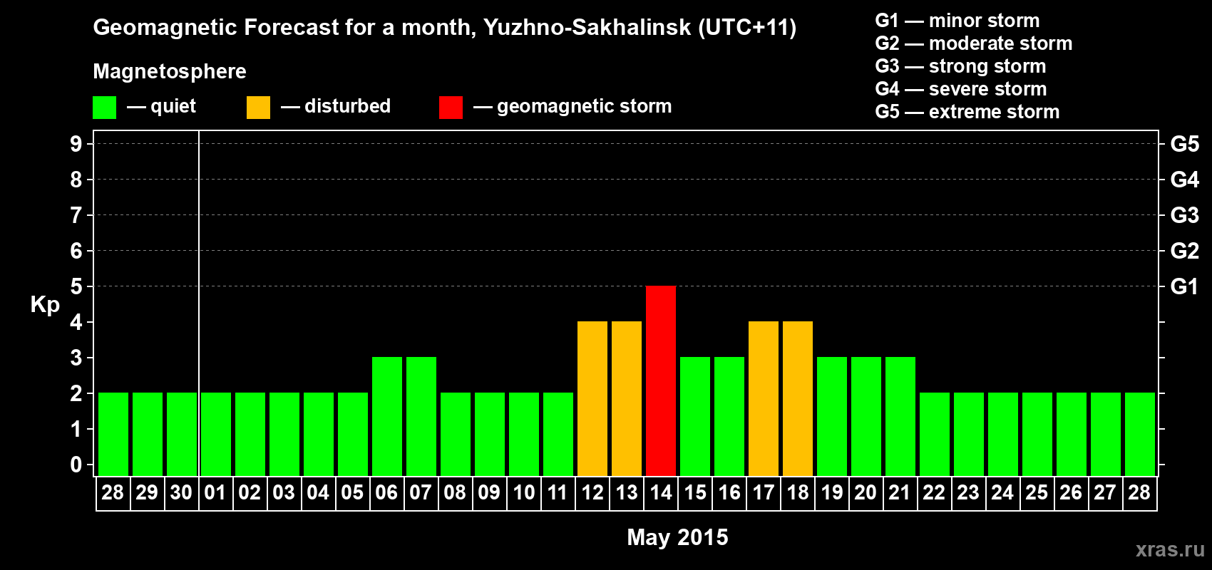Forecast of the daily maximal value of geomagnetic index Kp for <b>1 month</b> (31 days) <b>from Apr 28, 2015 to May 28, 2015</b>