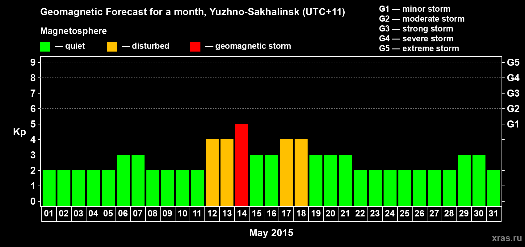 Forecast of the daily maximal value of geomagnetic index Kp for <b>1 month</b> (31 days) <b>from May 01, 2015 to May 31, 2015</b>