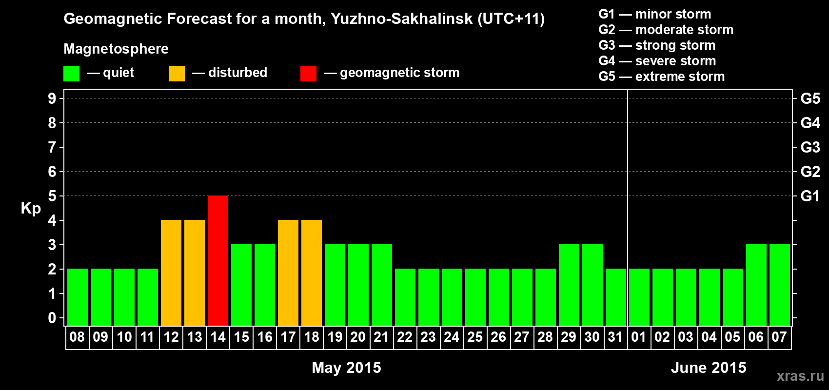Forecast of the daily maximal value of geomagnetic index Kp for <b>1 month</b> (31 days) <b>from May 08, 2015 to Jun 07, 2015</b>