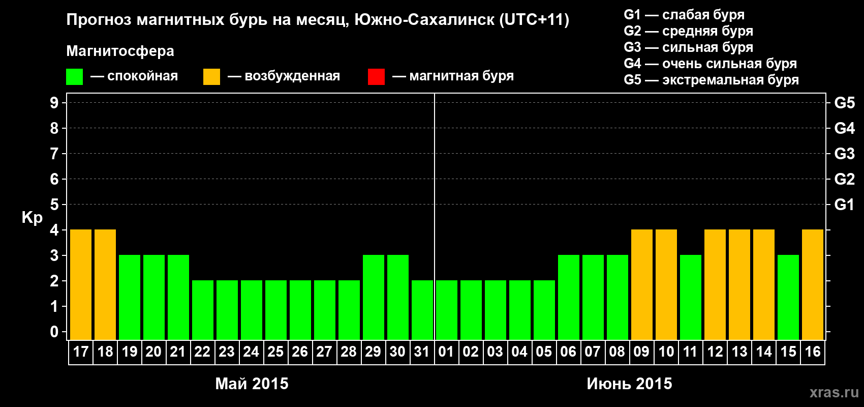 Прогноз максимального суточного геомагнитного индекса Kp на <b>1 месяц</b> (31 день) <b>с 17 мая по 16 июня 2015 г</b>