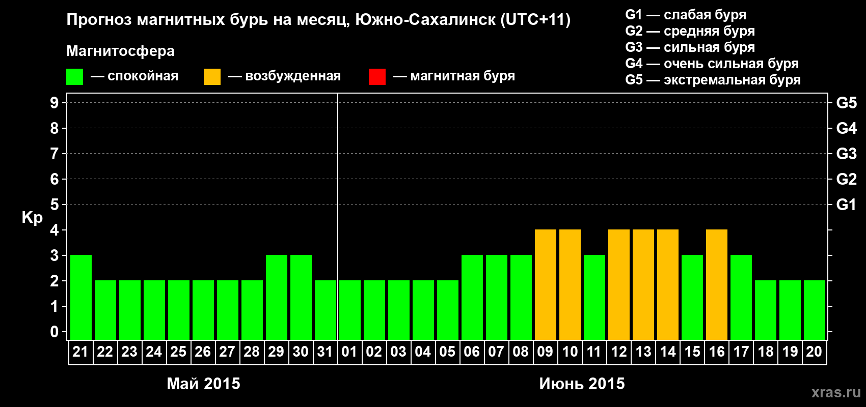 Прогноз максимального суточного геомагнитного индекса Kp на <b>1 месяц</b> (31 день) <b>с 21 мая по 20 июня 2015 г</b>