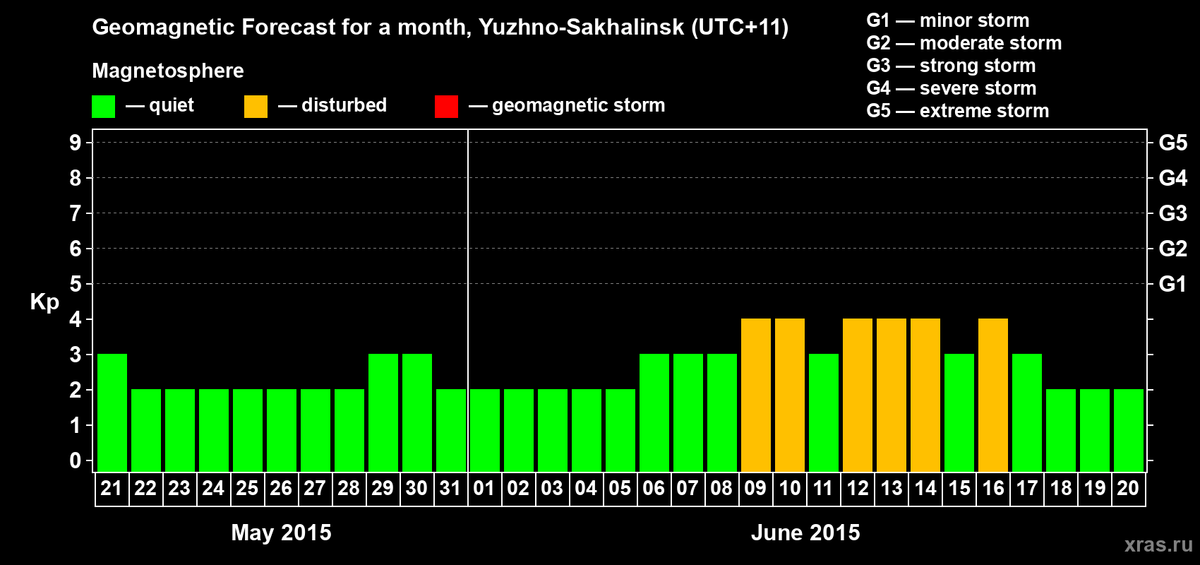 Forecast of the daily maximal value of geomagnetic index Kp for <b>1 month</b> (31 days) <b>from May 21, 2015 to Jun 20, 2015</b>