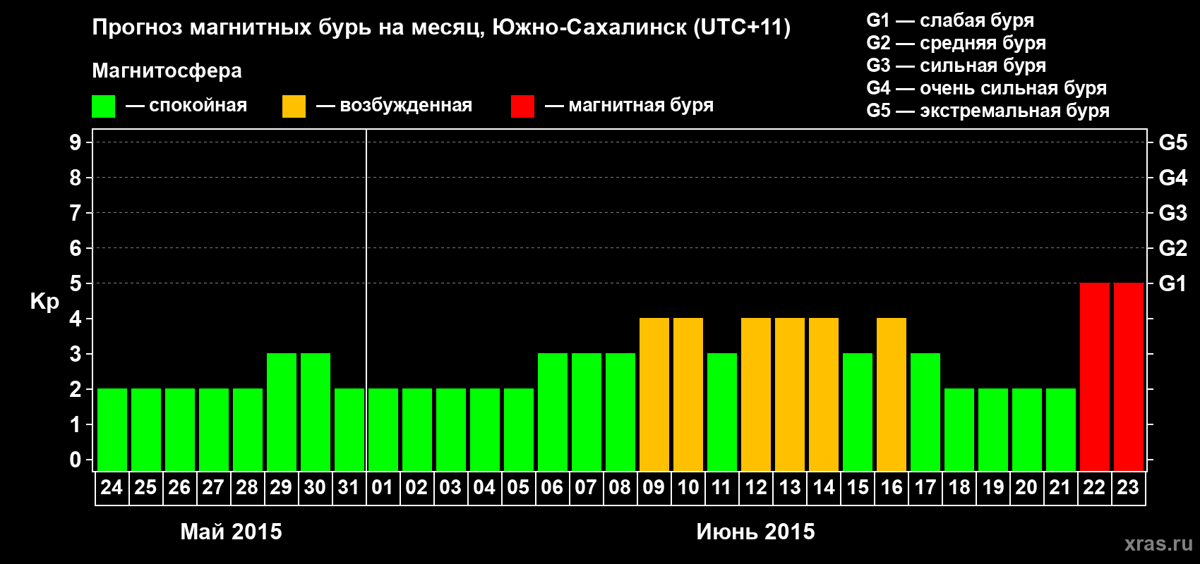 Прогноз максимального суточного геомагнитного индекса Kp на <b>1 месяц</b> (31 день) <b>с 24 мая по 23 июня 2015 г</b>