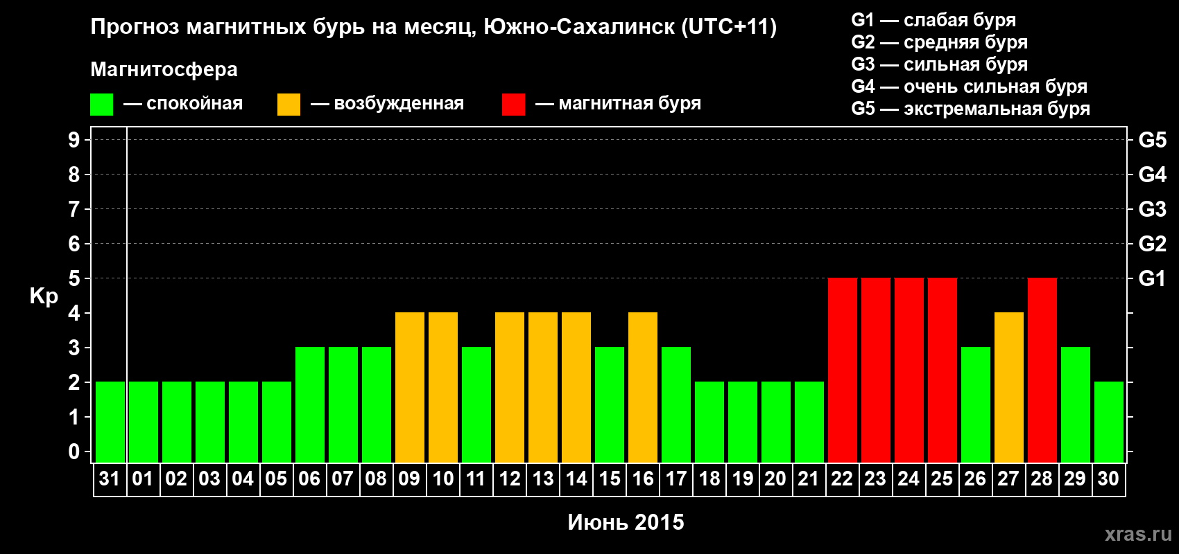 Прогноз максимального суточного геомагнитного индекса Kp на <b>1 месяц</b> (31 день) <b>с 31 мая по 30 июня 2015 г</b>