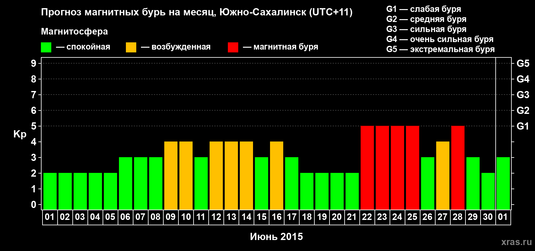 Прогноз максимального суточного геомагнитного индекса Kp на <b>1 месяц</b> (31 день) <b>с 01 июня по 01 июля 2015 г</b>