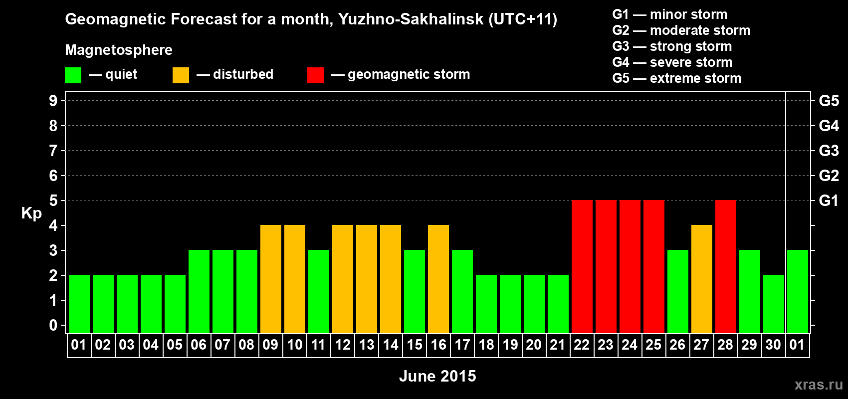 Forecast of the daily maximal value of geomagnetic index Kp for <b>1 month</b> (31 days) <b>from Jun 01, 2015 to Jul 01, 2015</b>