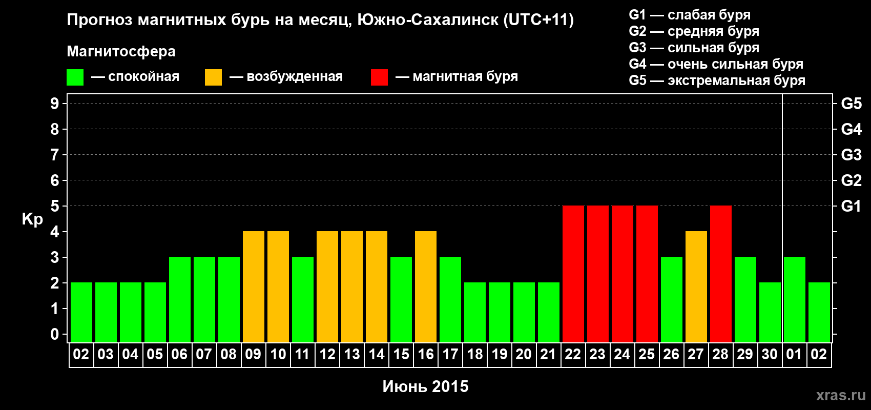 Прогноз максимального суточного геомагнитного индекса Kp на <b>1 месяц</b> (31 день) <b>с 02 июня по 02 июля 2015 г</b>