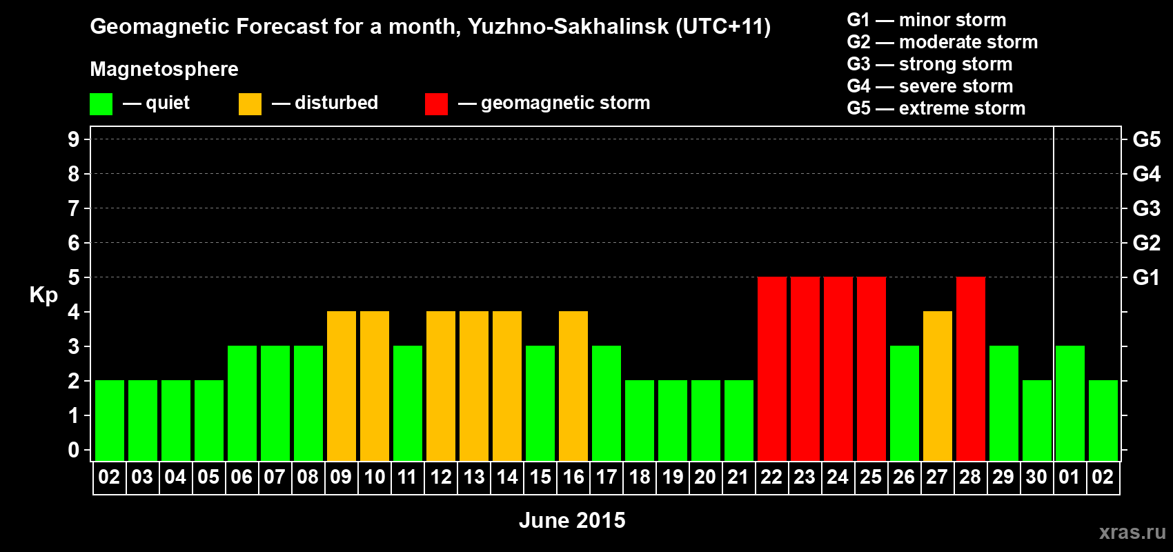 Forecast of the daily maximal value of geomagnetic index Kp for <b>1 month</b> (31 days) <b>from Jun 02, 2015 to Jul 02, 2015</b>