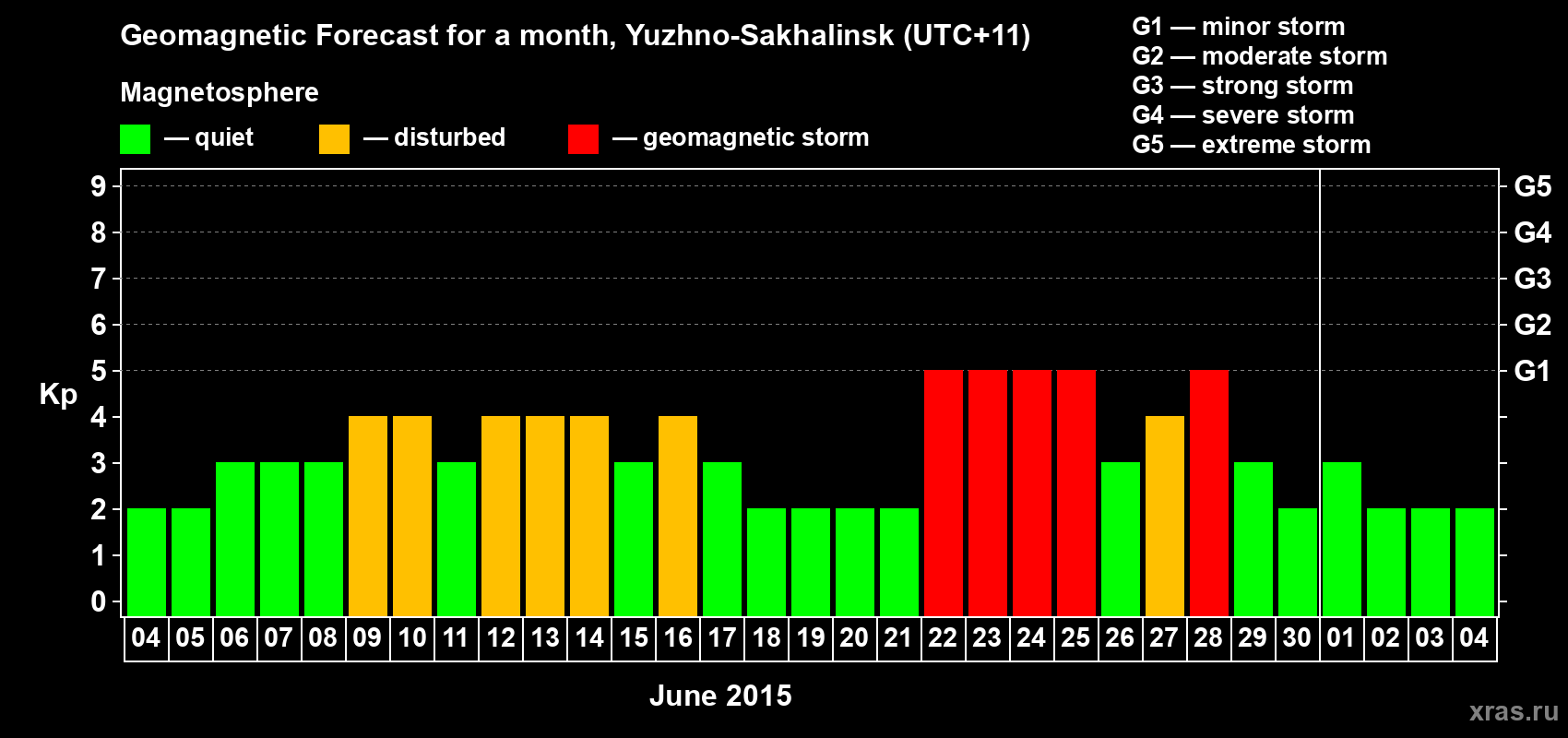 Forecast of the daily maximal value of geomagnetic index Kp for <b>1 month</b> (31 days) <b>from Jun 04, 2015 to Jul 04, 2015</b>