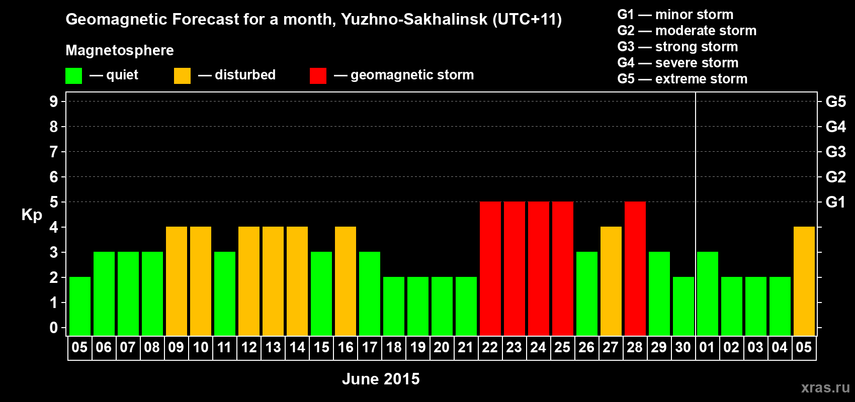 Forecast of the daily maximal value of geomagnetic index Kp for <b>1 month</b> (31 days) <b>from Jun 05, 2015 to Jul 05, 2015</b>