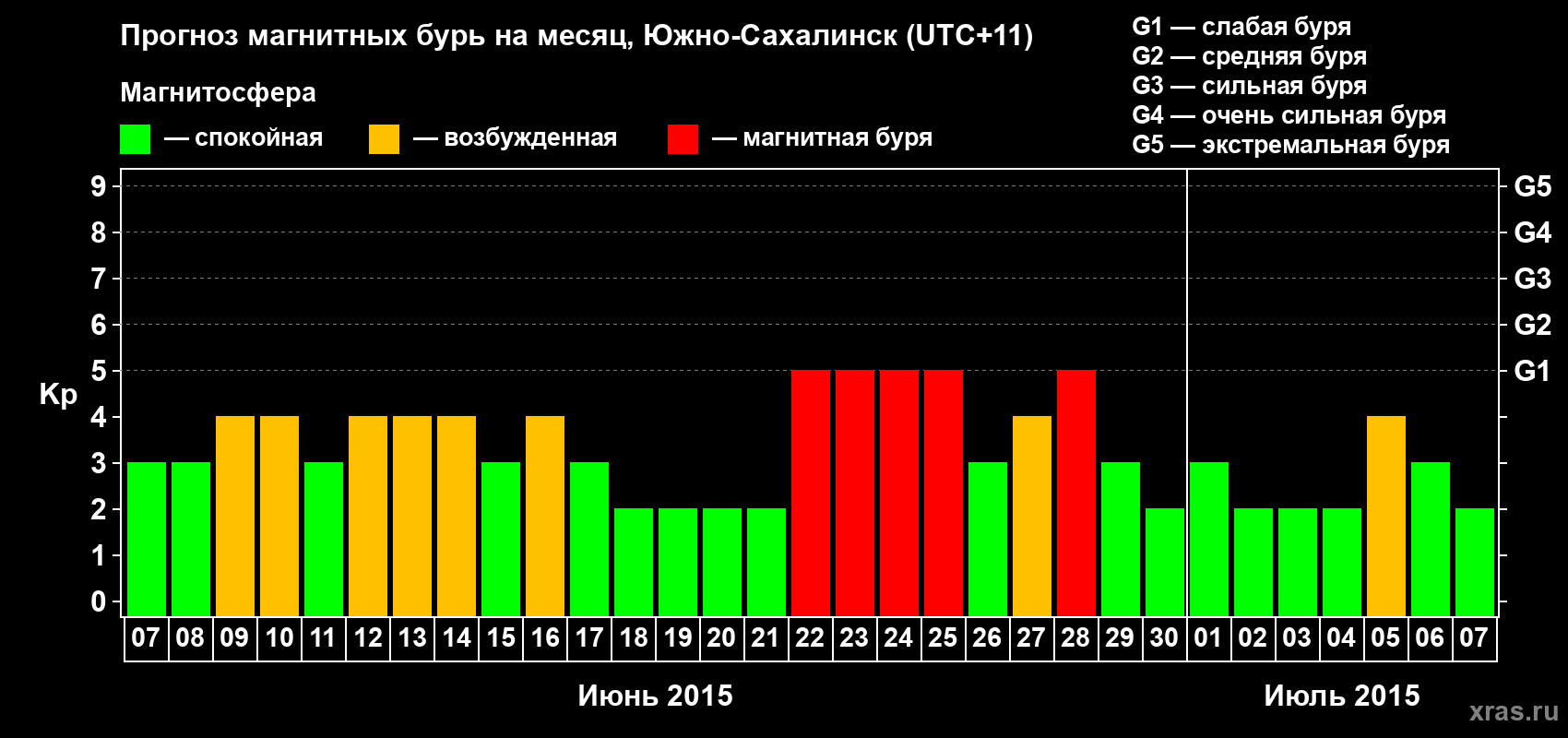 Прогноз максимального суточного геомагнитного индекса Kp на <b>1 месяц</b> (31 день) <b>с 07 июня по 07 июля 2015 г</b>