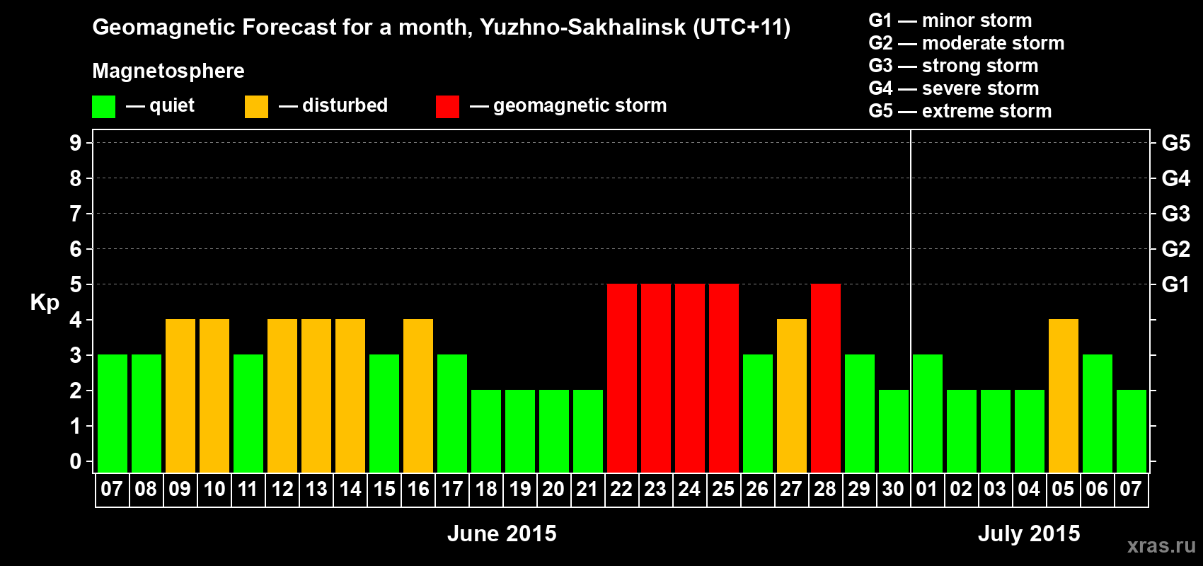 Forecast of the daily maximal value of geomagnetic index Kp for <b>1 month</b> (31 days) <b>from Jun 07, 2015 to Jul 07, 2015</b>