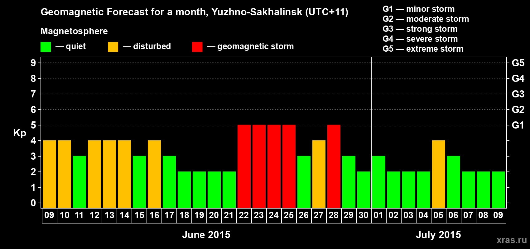 Forecast of the daily maximal value of geomagnetic index Kp for <b>1 month</b> (31 days) <b>from Jun 09, 2015 to Jul 09, 2015</b>