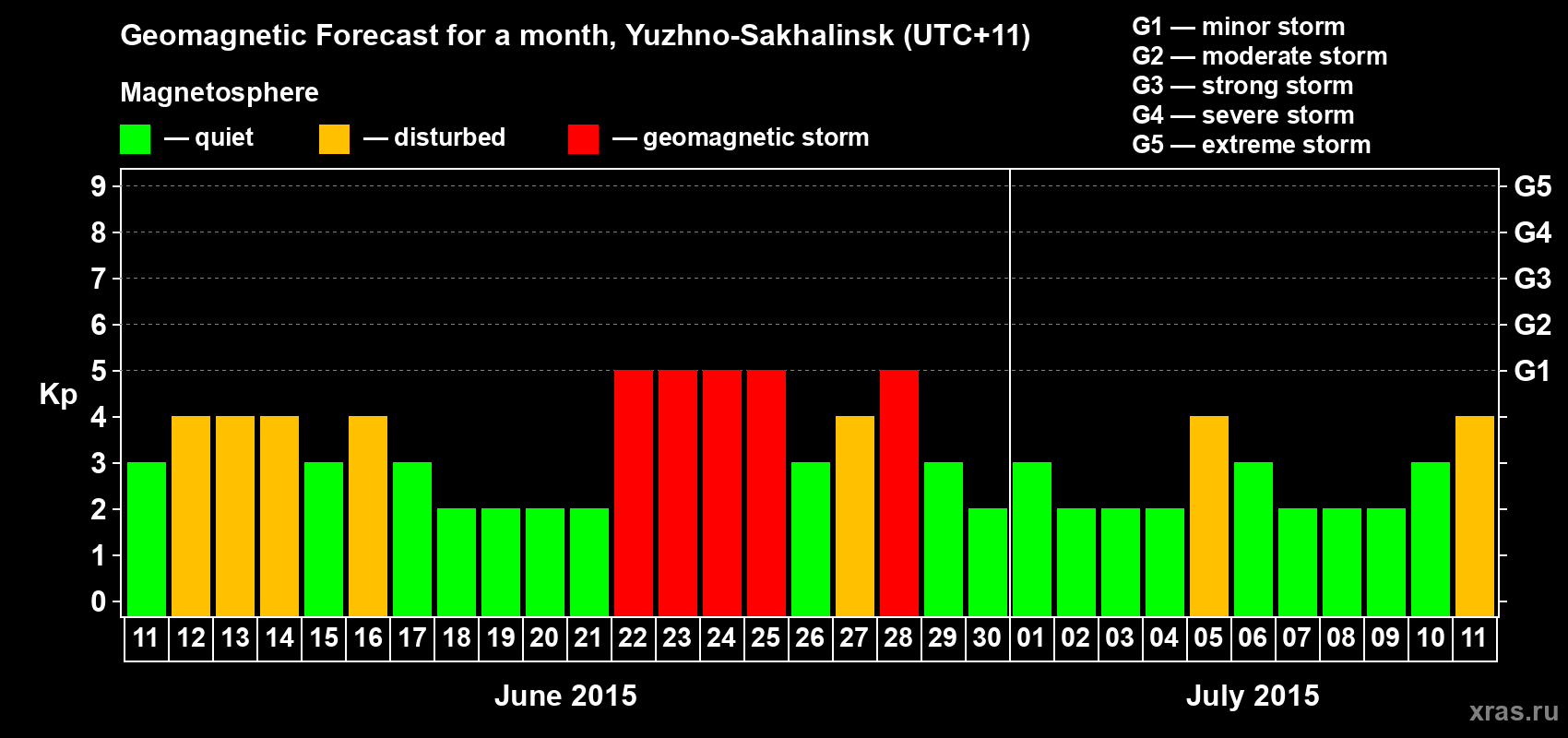 Forecast of the daily maximal value of geomagnetic index Kp for <b>1 month</b> (31 days) <b>from Jun 11, 2015 to Jul 11, 2015</b>