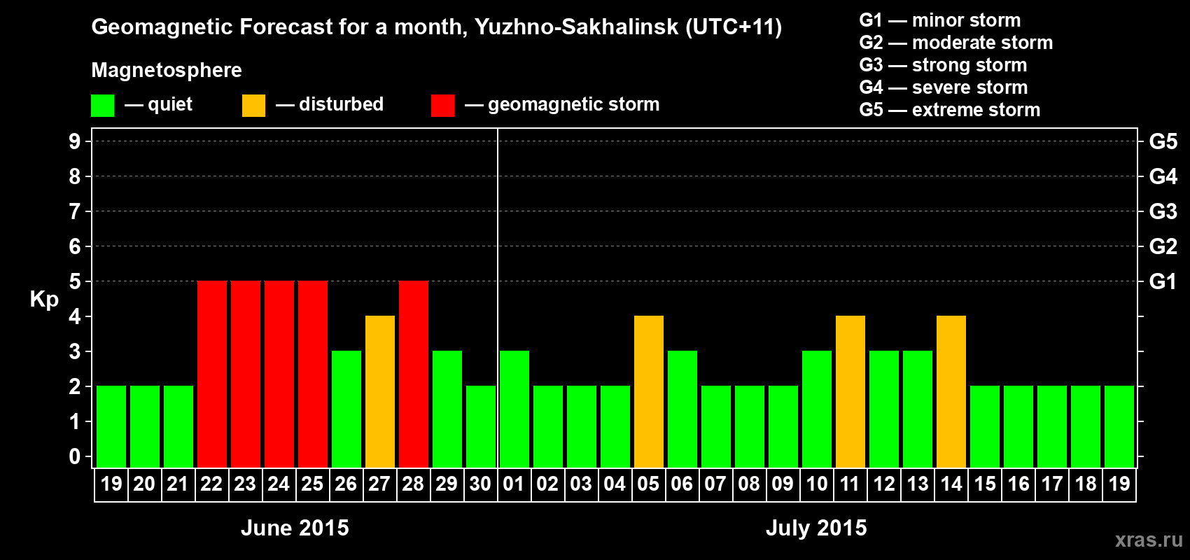 Forecast of the daily maximal value of geomagnetic index Kp for <b>1 month</b> (31 days) <b>from Jun 19, 2015 to Jul 19, 2015</b>