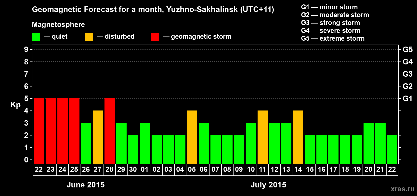 Forecast of the daily maximal value of geomagnetic index Kp for <b>1 month</b> (31 days) <b>from Jun 22, 2015 to Jul 22, 2015</b>
